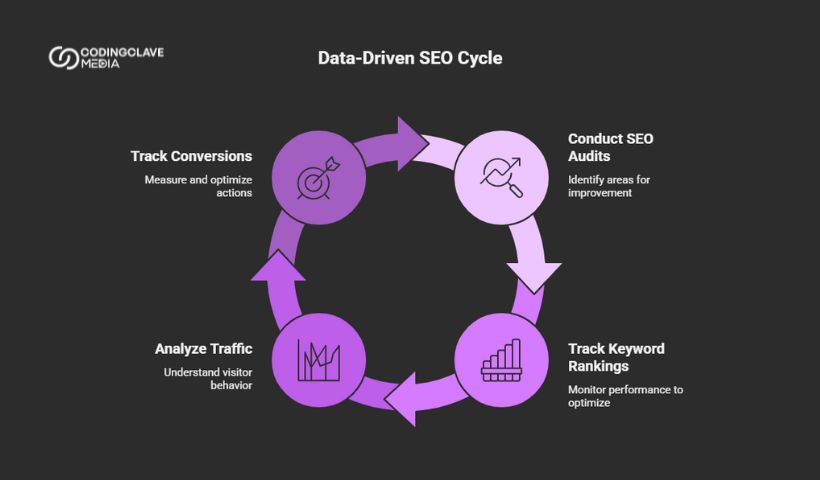 Data-Driven SEO in USA